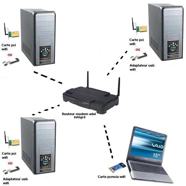 adsl modem. pc routeur modem adsl wifi